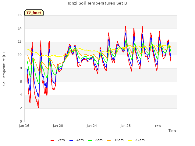 Explore the graph:Tonzi Soil Temperatures Set B in a new window