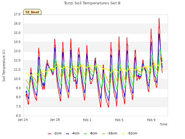 Explore the graph:Tonzi Soil Temperatures Set B in a new window