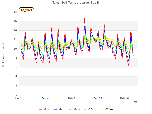 Explore the graph:Tonzi Soil Temperatures Set B in a new window