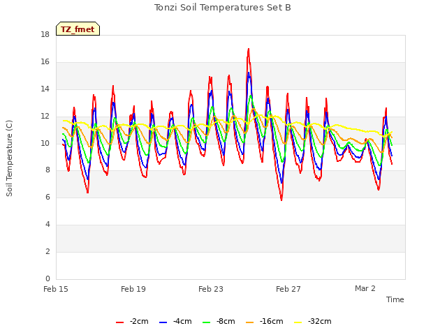 Explore the graph:Tonzi Soil Temperatures Set B in a new window