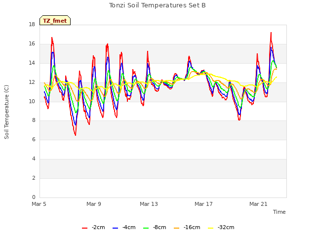 Explore the graph:Tonzi Soil Temperatures Set B in a new window