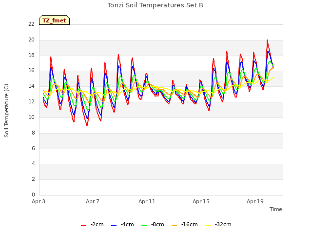 Explore the graph:Tonzi Soil Temperatures Set B in a new window