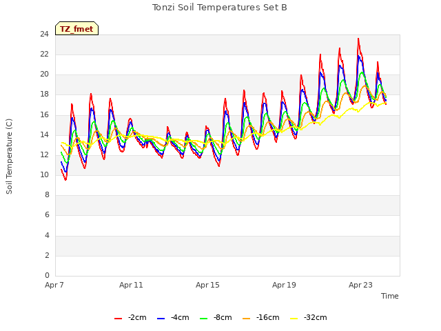 Explore the graph:Tonzi Soil Temperatures Set B in a new window