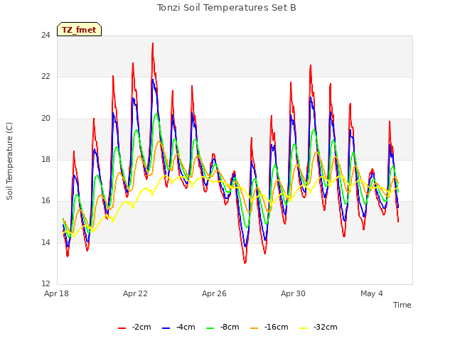 Explore the graph:Tonzi Soil Temperatures Set B in a new window