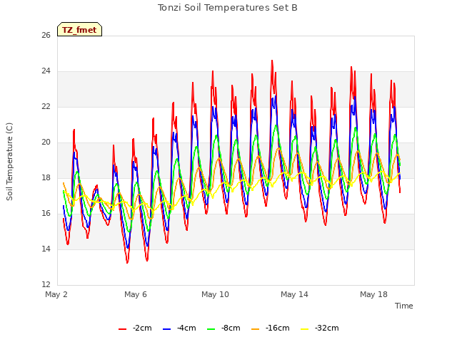 Explore the graph:Tonzi Soil Temperatures Set B in a new window