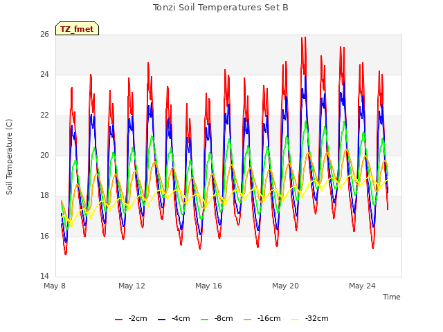 Explore the graph:Tonzi Soil Temperatures Set B in a new window