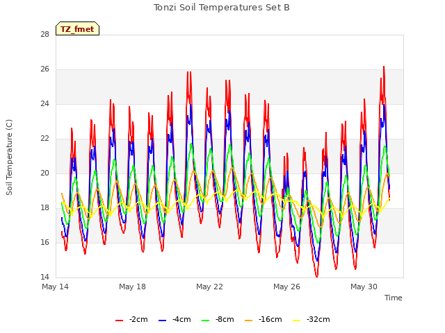 Explore the graph:Tonzi Soil Temperatures Set B in a new window
