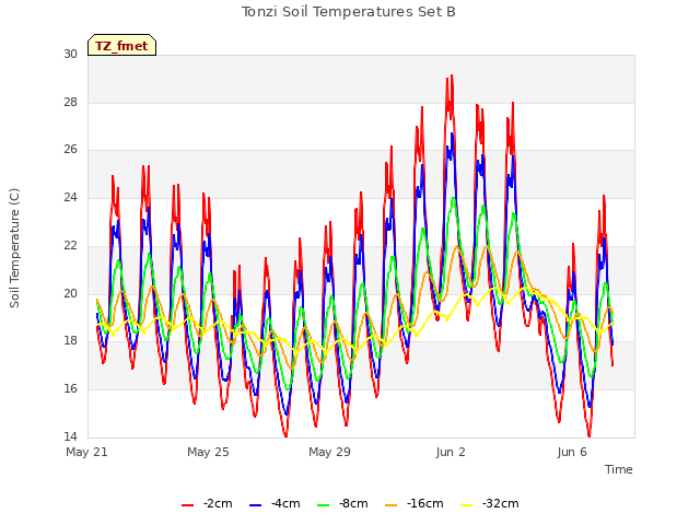 Explore the graph:Tonzi Soil Temperatures Set B in a new window