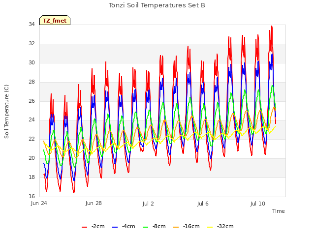 Explore the graph:Tonzi Soil Temperatures Set B in a new window