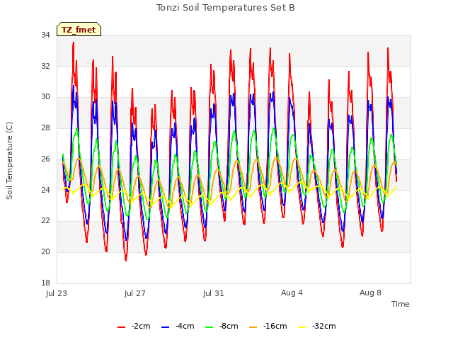 Explore the graph:Tonzi Soil Temperatures Set B in a new window