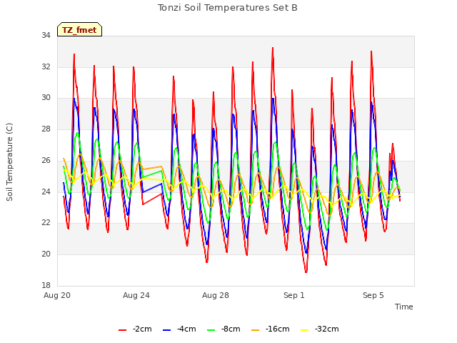 Explore the graph:Tonzi Soil Temperatures Set B in a new window