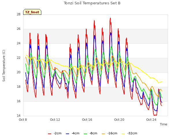Explore the graph:Tonzi Soil Temperatures Set B in a new window