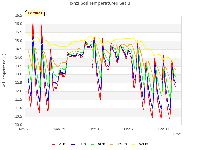 Explore the graph:Tonzi Soil Temperatures Set B in a new window