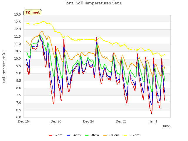 Explore the graph:Tonzi Soil Temperatures Set B in a new window