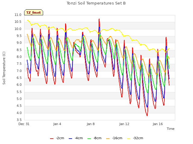 Explore the graph:Tonzi Soil Temperatures Set B in a new window