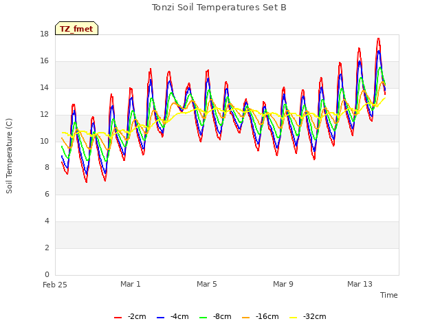 Explore the graph:Tonzi Soil Temperatures Set B in a new window
