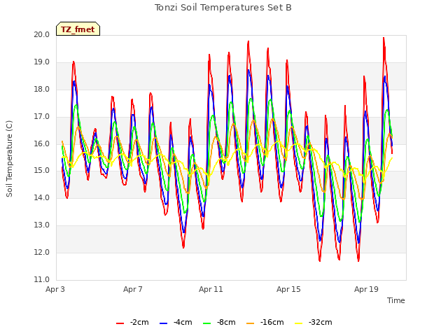 Explore the graph:Tonzi Soil Temperatures Set B in a new window