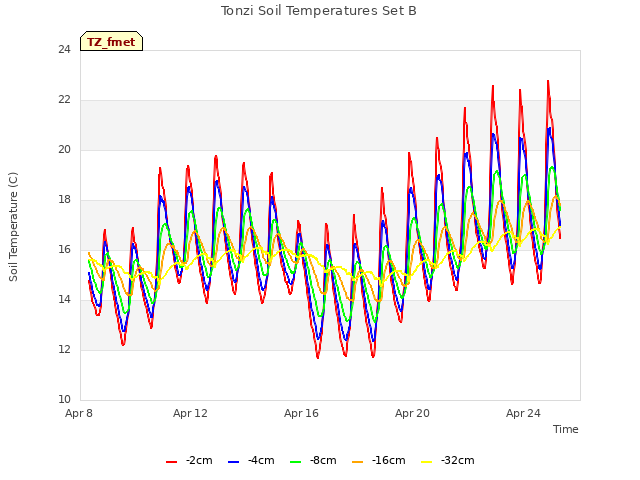 Explore the graph:Tonzi Soil Temperatures Set B in a new window