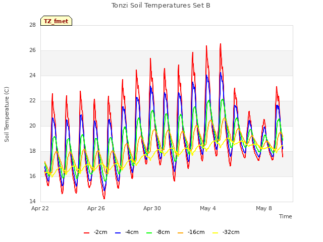 Explore the graph:Tonzi Soil Temperatures Set B in a new window