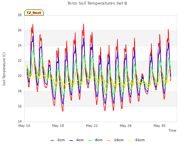 Explore the graph:Tonzi Soil Temperatures Set B in a new window