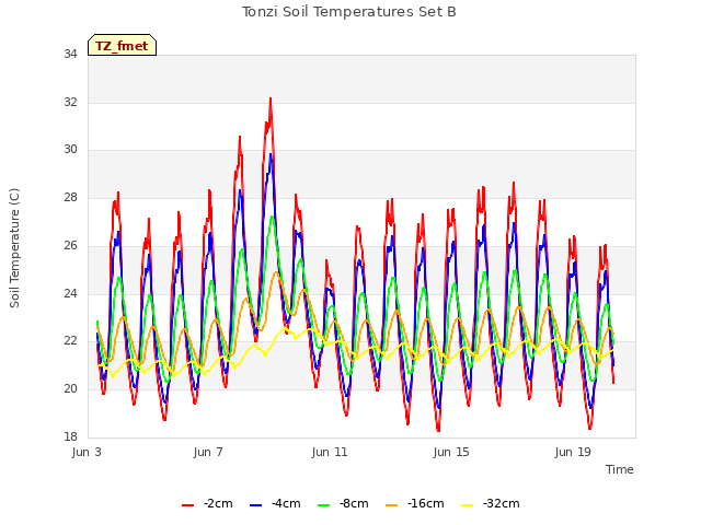 Explore the graph:Tonzi Soil Temperatures Set B in a new window