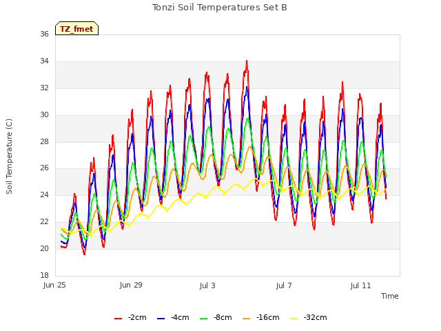 Explore the graph:Tonzi Soil Temperatures Set B in a new window