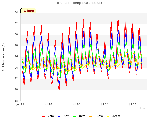 Explore the graph:Tonzi Soil Temperatures Set B in a new window