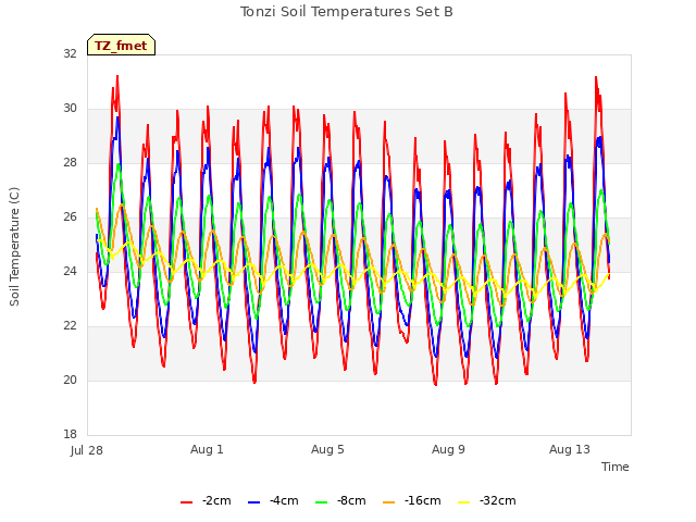 Explore the graph:Tonzi Soil Temperatures Set B in a new window