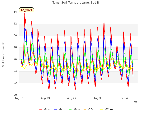 Explore the graph:Tonzi Soil Temperatures Set B in a new window