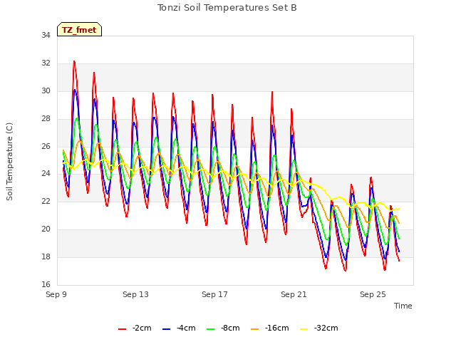 Explore the graph:Tonzi Soil Temperatures Set B in a new window