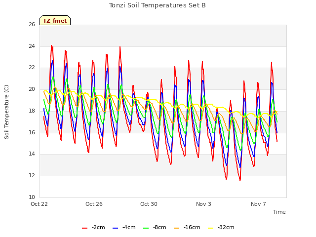 Explore the graph:Tonzi Soil Temperatures Set B in a new window