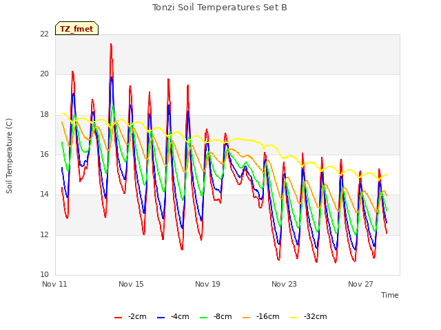 Explore the graph:Tonzi Soil Temperatures Set B in a new window