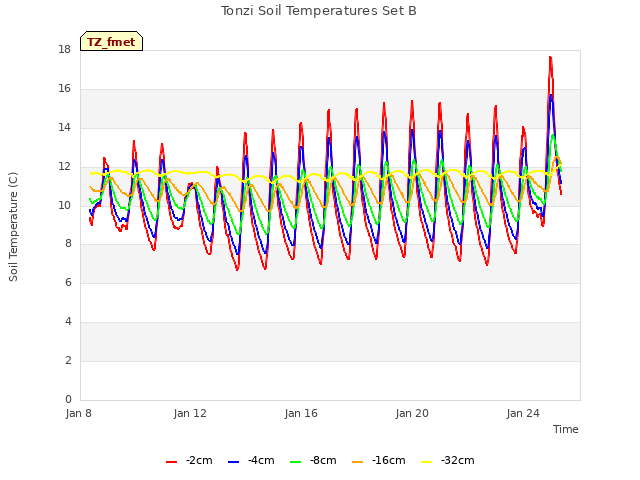 Explore the graph:Tonzi Soil Temperatures Set B in a new window