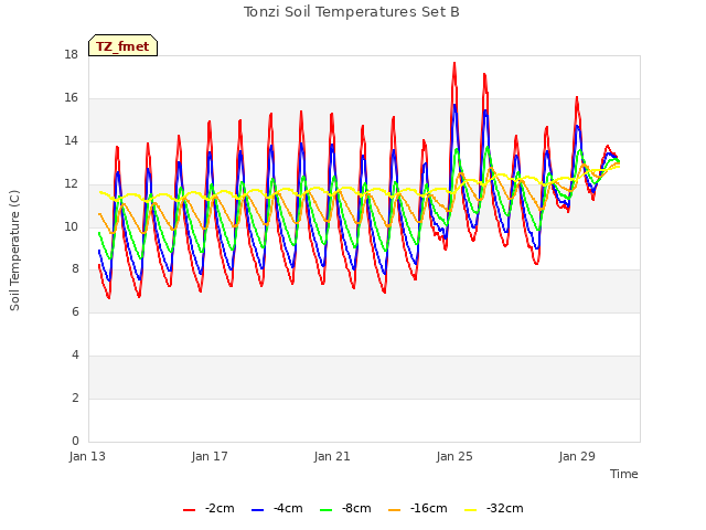 Explore the graph:Tonzi Soil Temperatures Set B in a new window