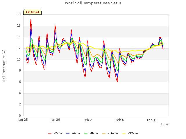 Explore the graph:Tonzi Soil Temperatures Set B in a new window