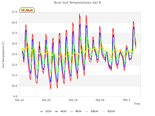 Explore the graph:Tonzi Soil Temperatures Set B in a new window
