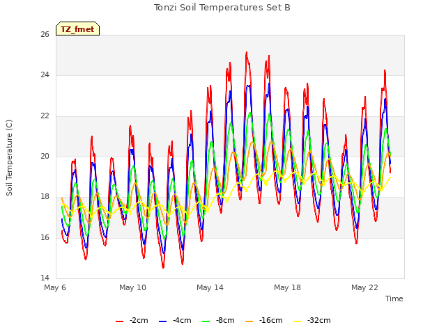 Explore the graph:Tonzi Soil Temperatures Set B in a new window