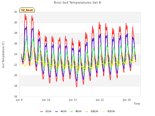 Explore the graph:Tonzi Soil Temperatures Set B in a new window