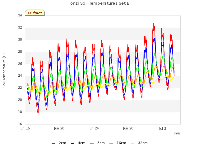 Explore the graph:Tonzi Soil Temperatures Set B in a new window