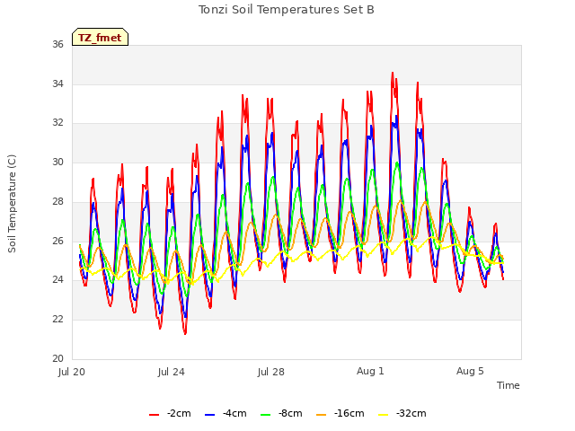 Explore the graph:Tonzi Soil Temperatures Set B in a new window