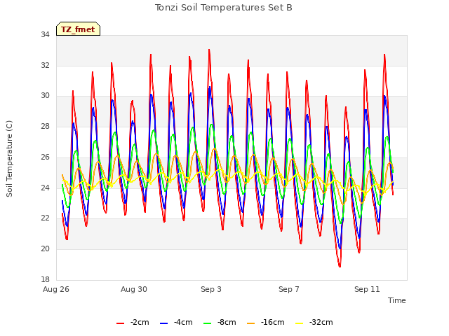 Explore the graph:Tonzi Soil Temperatures Set B in a new window