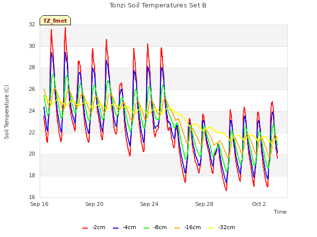 Explore the graph:Tonzi Soil Temperatures Set B in a new window
