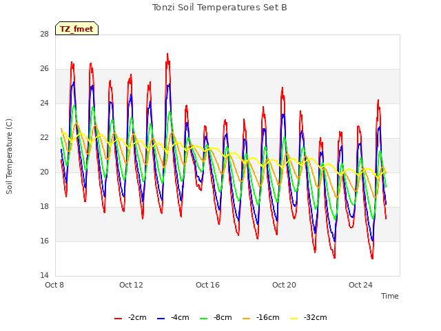 Explore the graph:Tonzi Soil Temperatures Set B in a new window