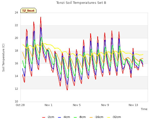 Explore the graph:Tonzi Soil Temperatures Set B in a new window