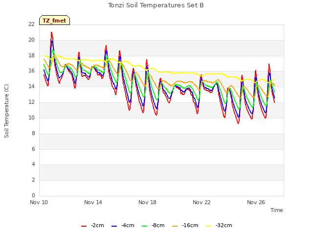 Explore the graph:Tonzi Soil Temperatures Set B in a new window