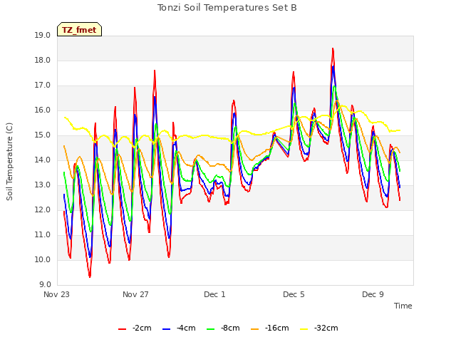 Explore the graph:Tonzi Soil Temperatures Set B in a new window