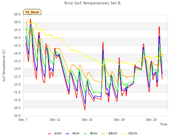 Explore the graph:Tonzi Soil Temperatures Set B in a new window