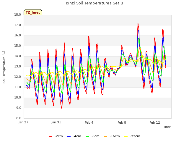 Explore the graph:Tonzi Soil Temperatures Set B in a new window