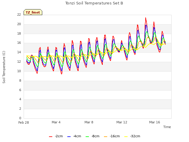 Explore the graph:Tonzi Soil Temperatures Set B in a new window