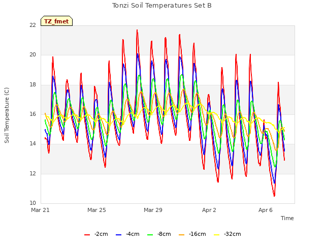 Explore the graph:Tonzi Soil Temperatures Set B in a new window